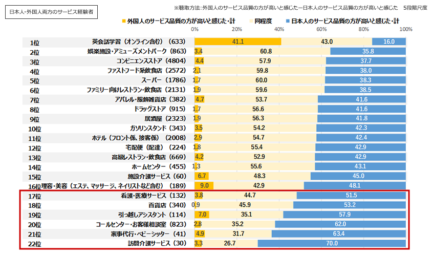 日本人・外国人のサービス品質比較