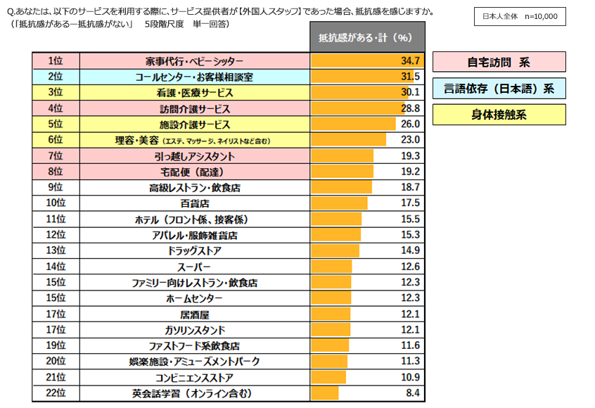 サービス提供者が外国人スタッフである場合の抵抗感