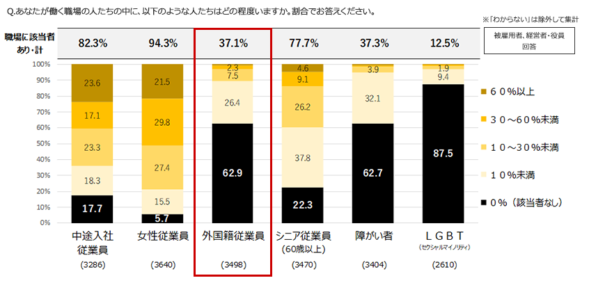 職場の人材の多様性［各種人材が職場に占める割合］
