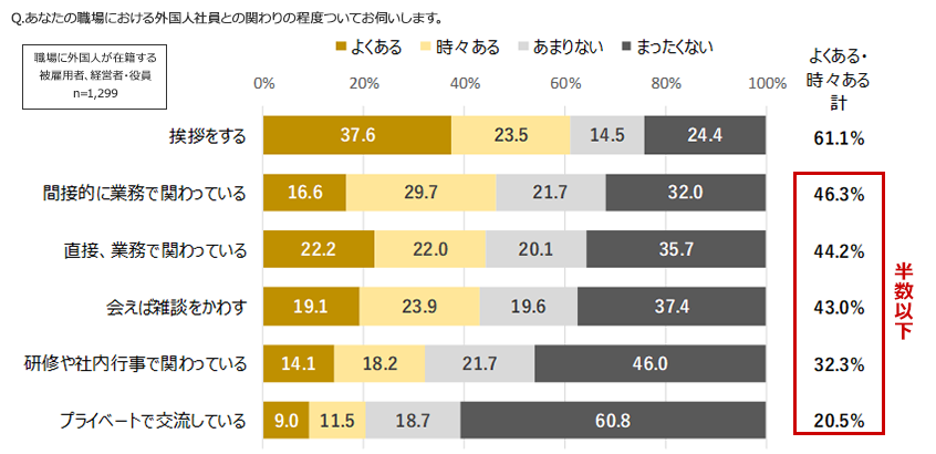 職場の外国人との接触頻度