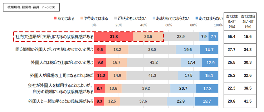 職場における外国人への排他意識