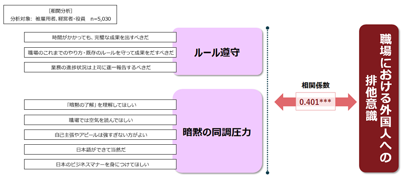 職場における外国人への規範意識と排他意識