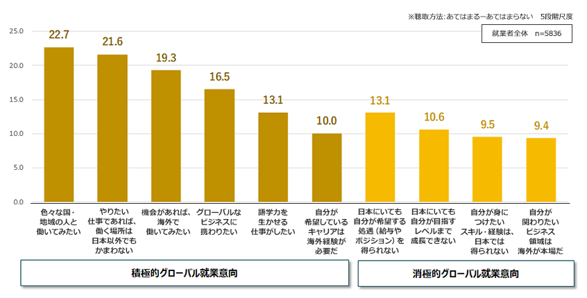 就業者自身のグローバル志向（あてはまる・計 ％）