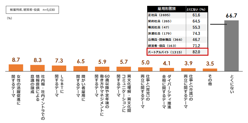 職場で受けたダイバーシティに関する教育（複数回答 ％）
