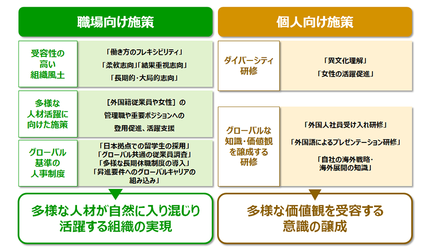 グローバル化・多文化共生意識を醸成する職場要因