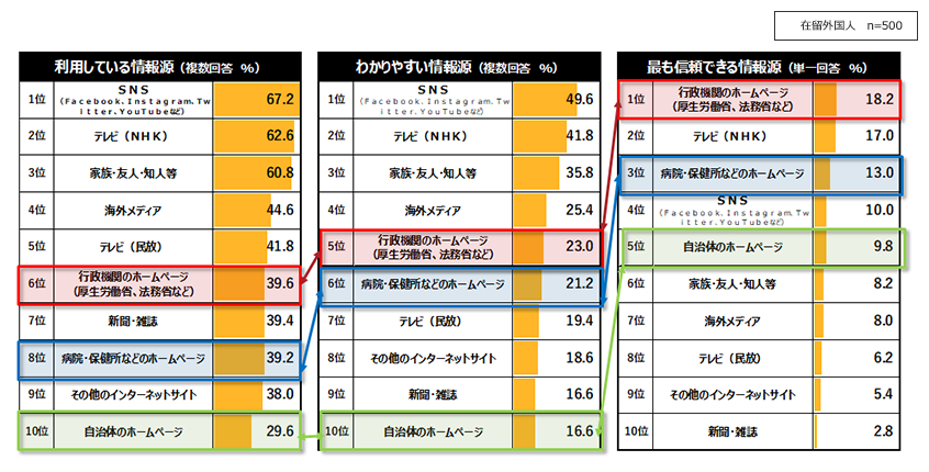 新型コロナに関する情報の入手経路