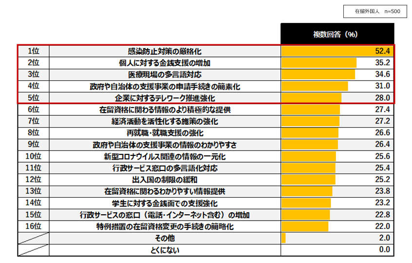 国や自治体などに対する要望