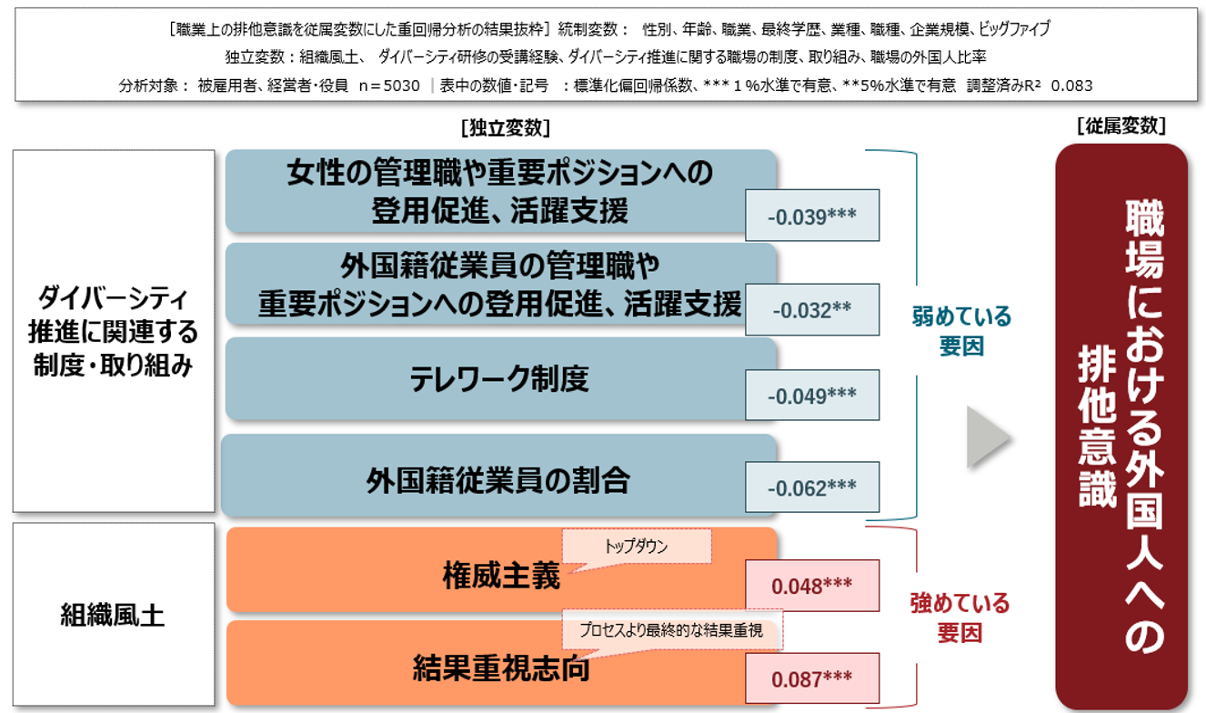 職場の排他的意識に影響する要因