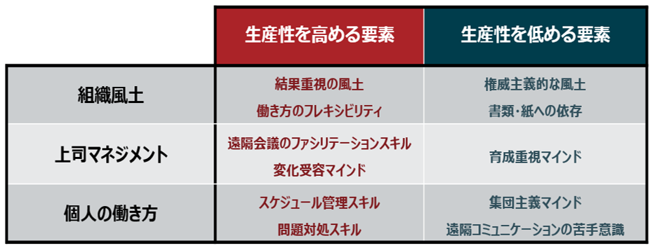 テレワークの生産性に影響する要素