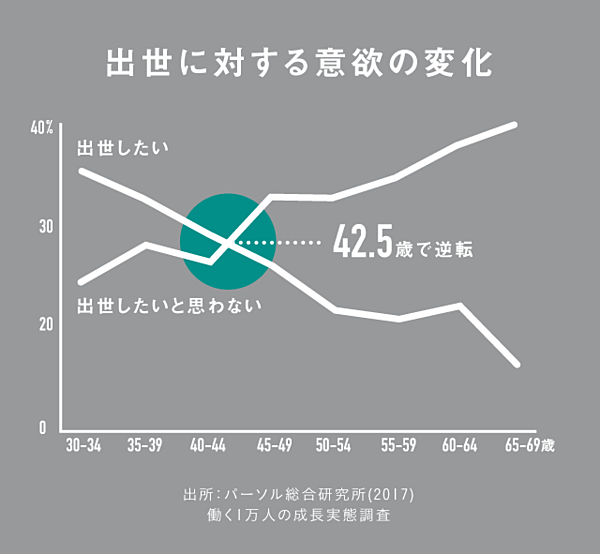 出世に対する意欲の変化の図