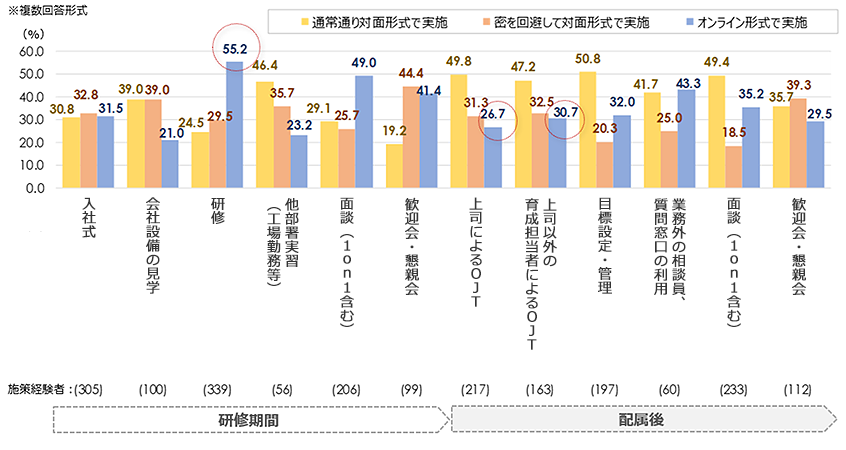 図１．新入社員の定着・育成に関する各施策の実施方法（新入社員から聴取）
