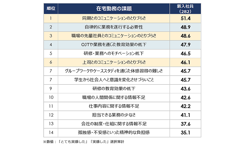図２．新入社員の在宅勤務の課題ランキング（新入社員から聴取）