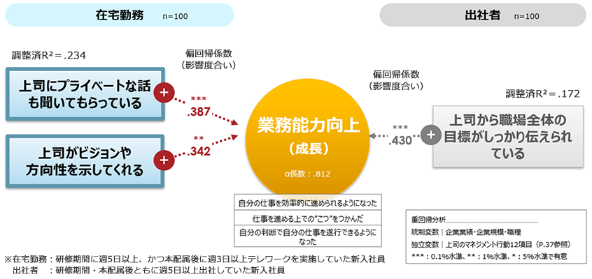 図３．新入社員の「成長」の観点で有効なマネジメント