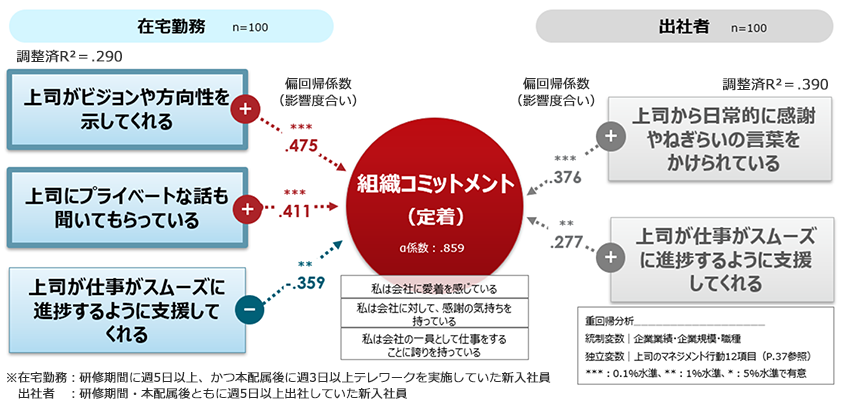 図４．新入社員の「定着」の観点で有効なマネジメント行動