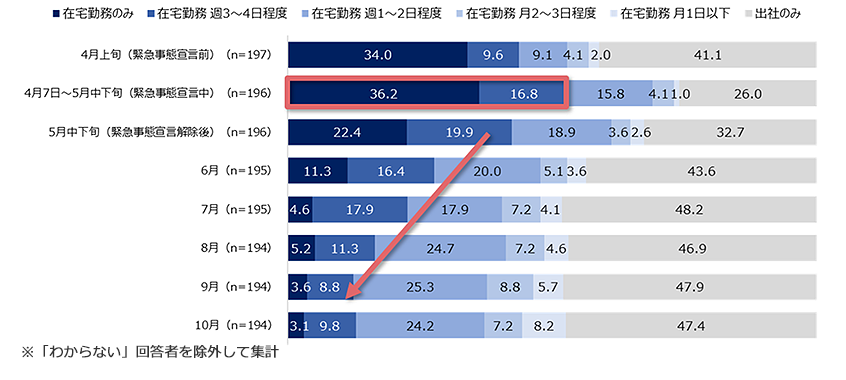 2020年度の新入社員の在宅勤務（人事担当者から聴取）