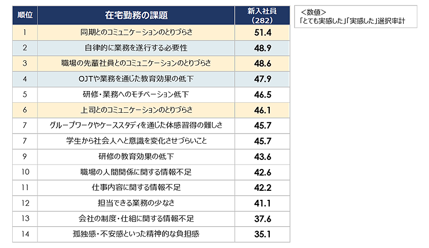 新入社員の在宅勤務の課題ランキング（新入社員から聴取）