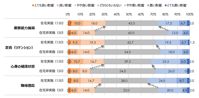 コロナ禍がもたらした新卒育成への影響（人事担当者から聴取）