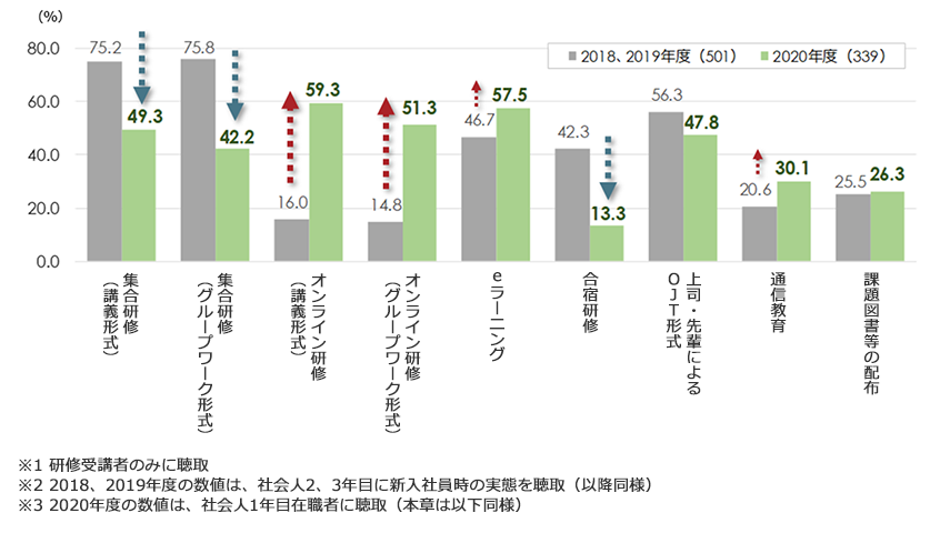 新入社員研修の実施方法（新入社員から聴取）
