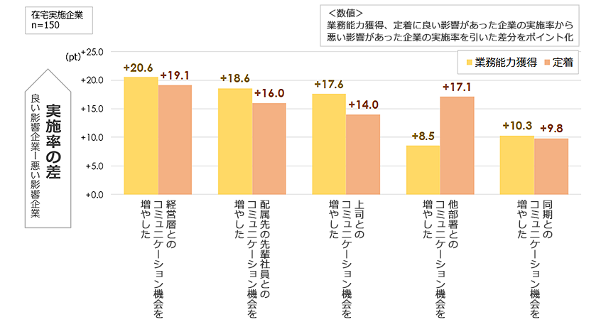 同じ在宅勤務だが、コロナ禍で新卒育成に良い影響があった企業での工夫（人事担当者から聴取）