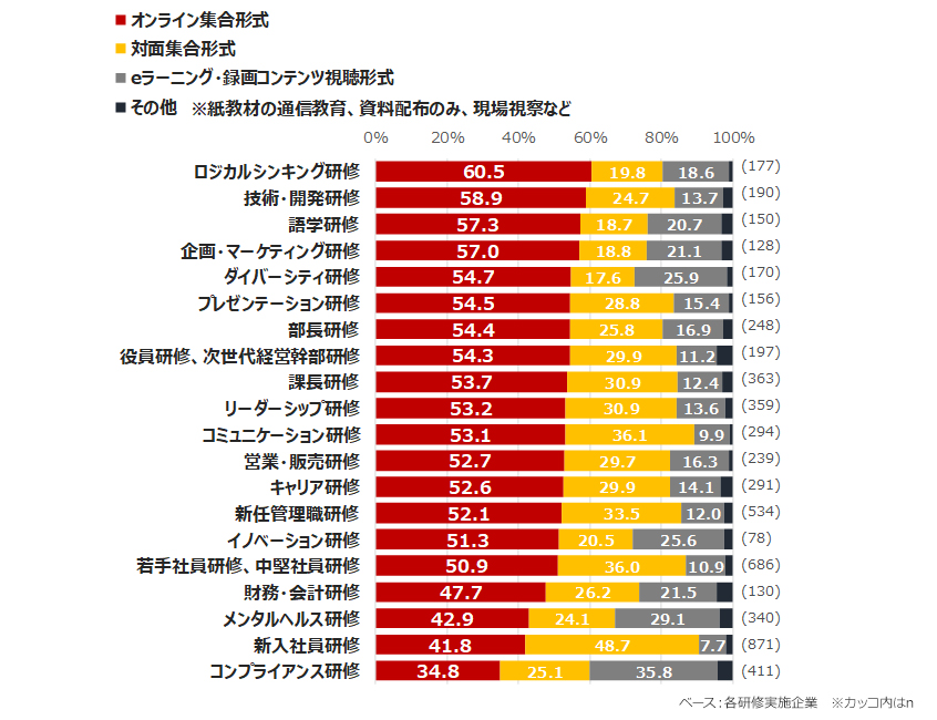 各研修の主な研修形式