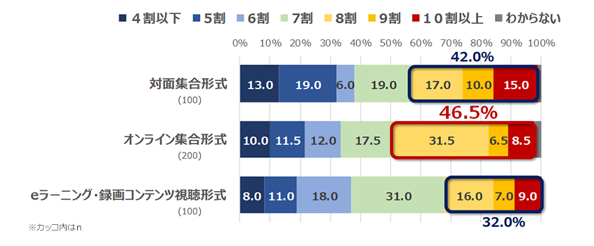 研修の形式別 学習目標の達成度
