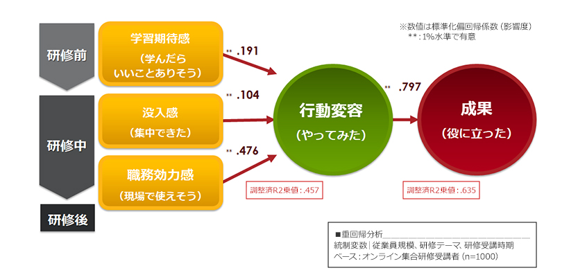 オンライン集合研修の成果に至る受講者の心理・行動プロセス