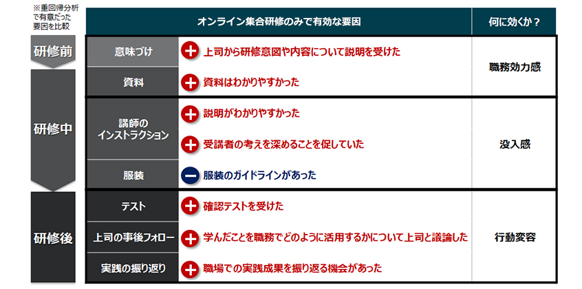 オンライン集合研修ならではの要因