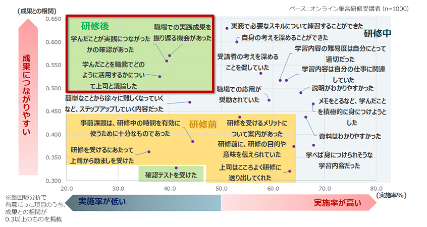 成果につながる主な要因