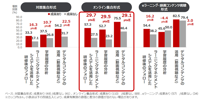 成果の有無とデジタル活用の関係性