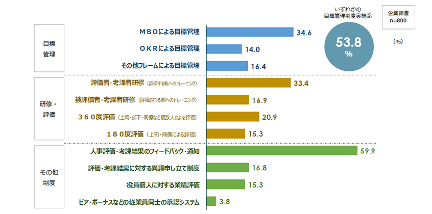 目標管理制度と人事評価制度の実施率