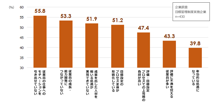 目標管理制度における課題（企業）