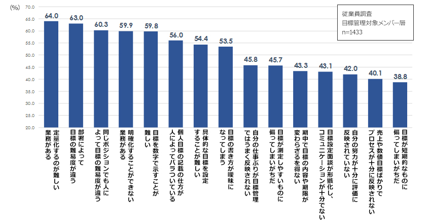 目標管理制度への不満 上位15項目（従業員）