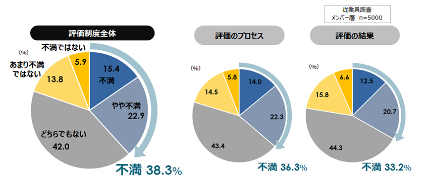 人事評価制度への不満（従業員）