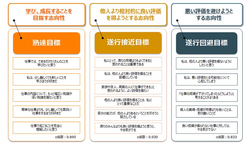 目標志向性の３タイプ（Dweck & Elliott, 1983など参照）