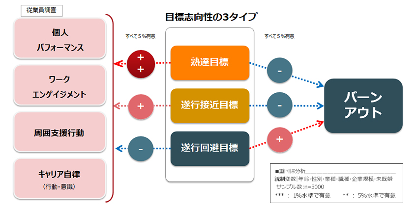 目標志向性による成果への影響