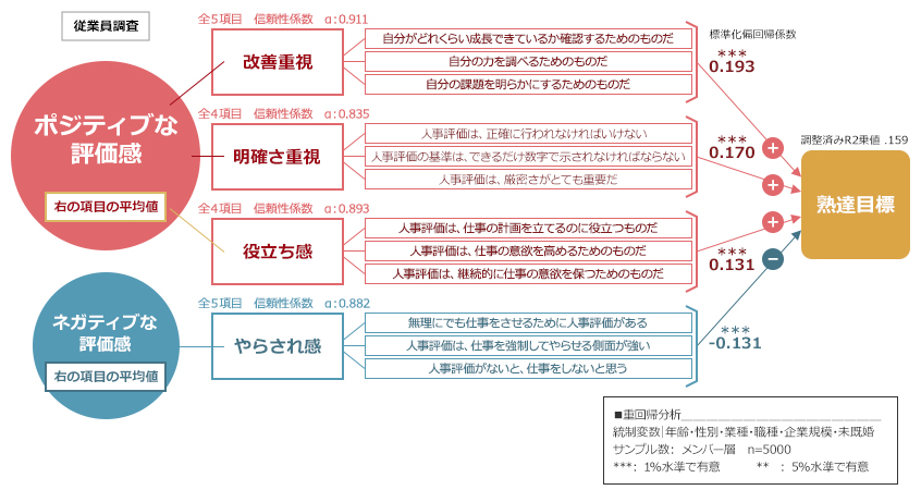 暗黙の評価観と熟達目標志向性
