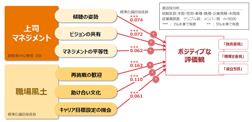 ポジティブな評価観に影響を与える要素