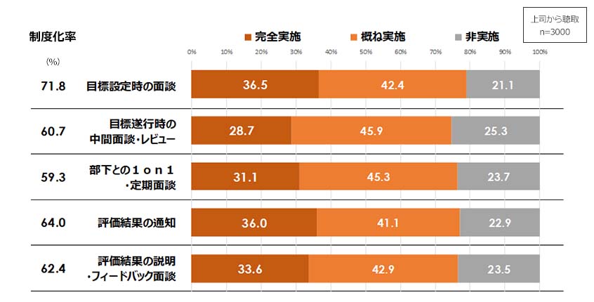 評価プロセスの遂行度合い（制度化されている場合）