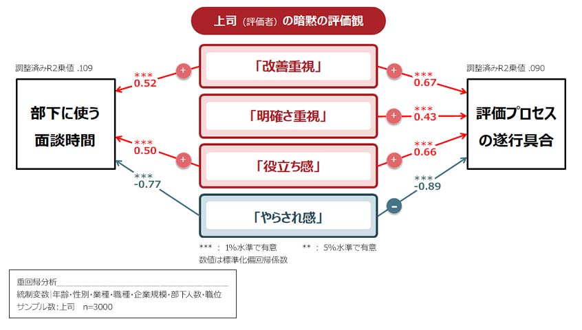 上司（評価者）の暗黙の評価観が評価プロセスに影響を与える要素