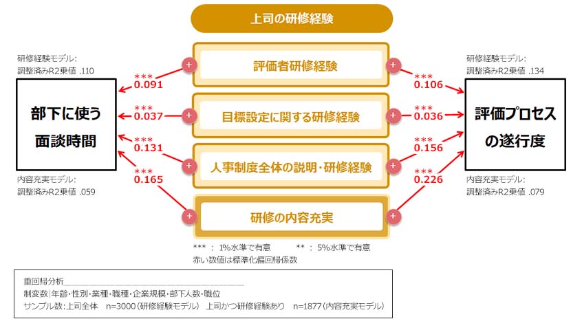 上司（評価者）の研修経験が評価プロセスに影響を与える要素