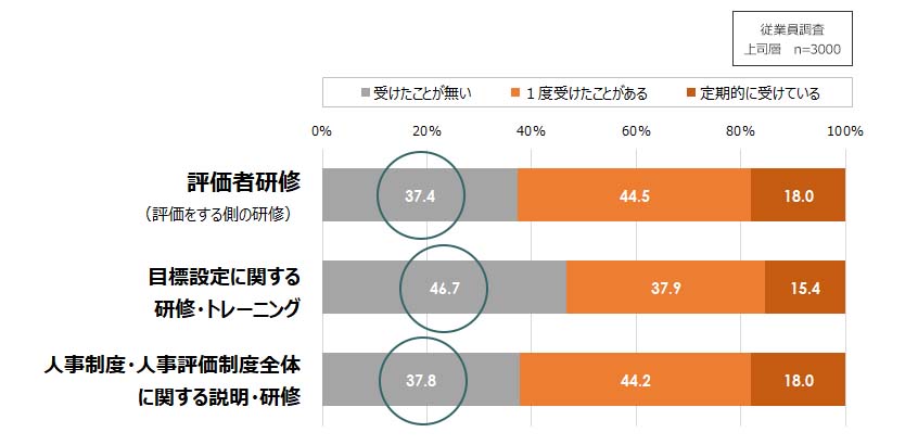 上司（評価者）の研修経験実態