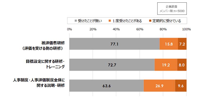 部下（被評価者）の研修経験実態