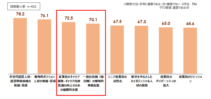 人事管理上の取り組み課題の優先度