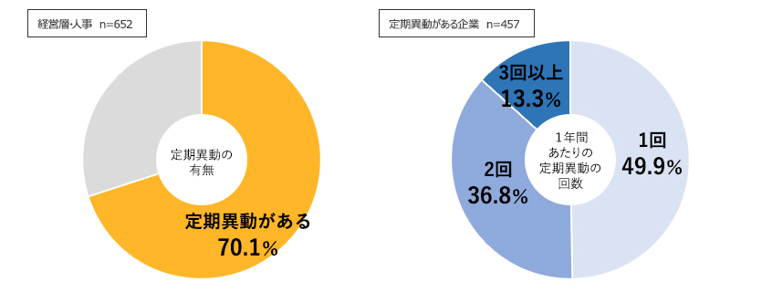 定期異動の有無と１年間あたりの定期異動回数