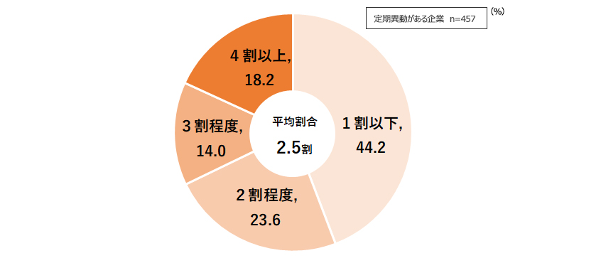 異動のうち定期異動の割合
