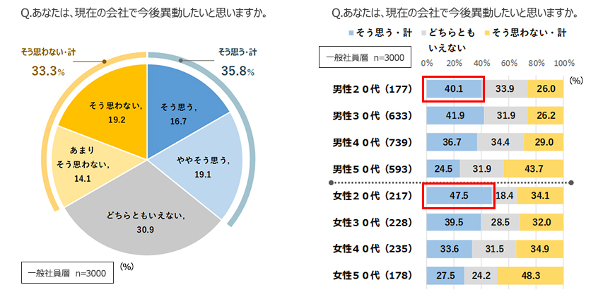 一般社員層（非管理職層）の異動意向（全体と性年代別）