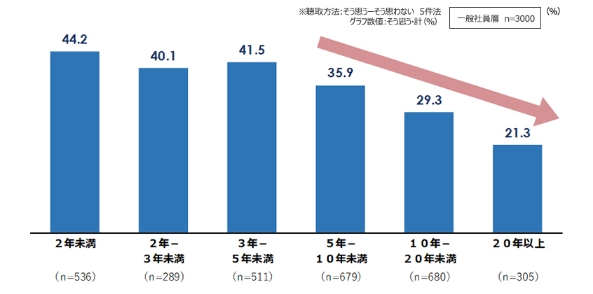 一般社員層（非管理職層）の異動意向（所属部門の在籍年数別）