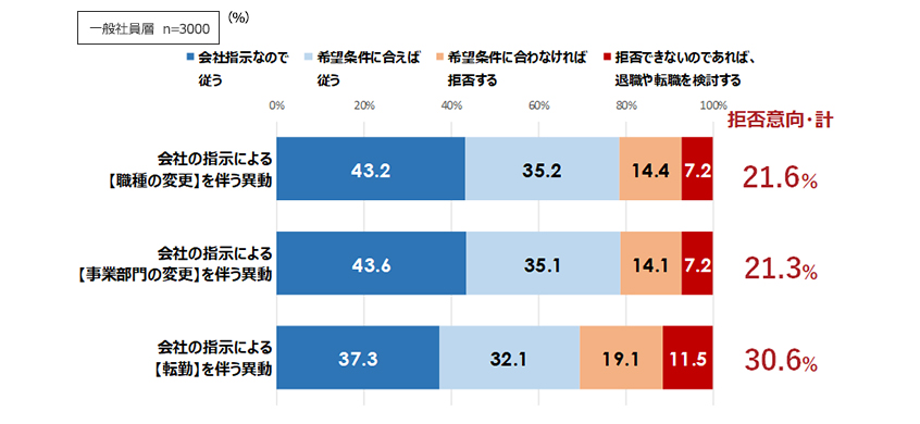 会社指示による異動命令に対する受け入れ意向