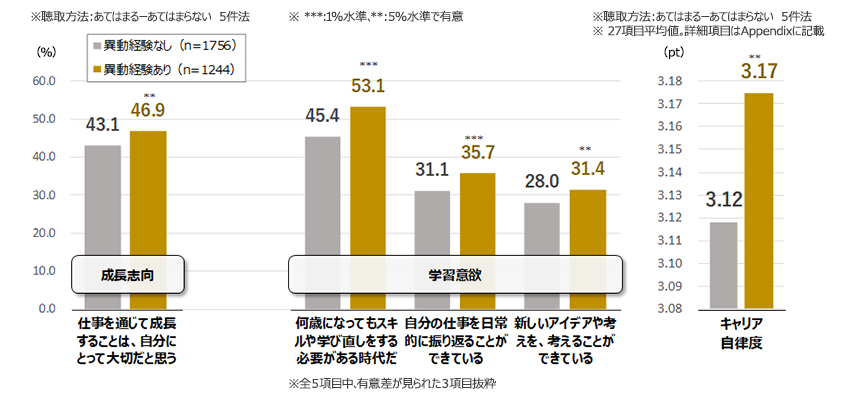 成長志向／学習意欲（あてはまる・計）、キャリア自律度