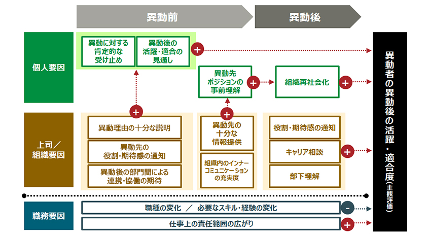 異動後の活躍・適合度を促進する要因